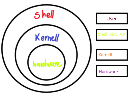 Creating a Linux Shell. By Ana Rocha and Daniela Restrepo. | by Ana ...