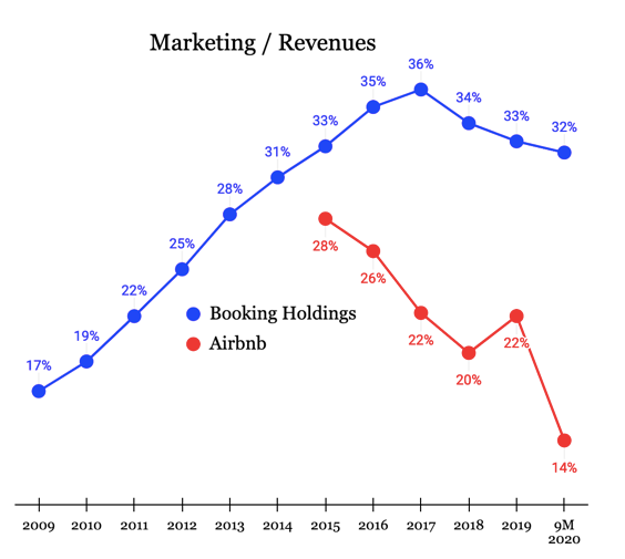 Airbnb Vs Booking Holdings Suspend Reality And Buy Despite By Mauricio Prieto Travel Tech Essentialist Medium