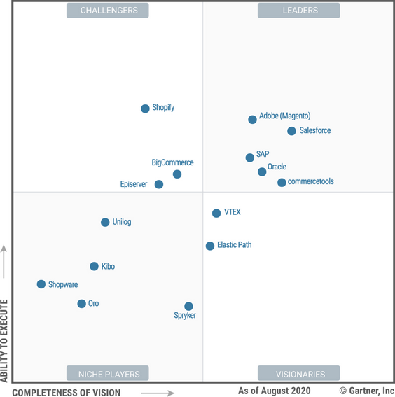 Magic Digital Commerce Quadrant By Gartner By Den Baranov Medium