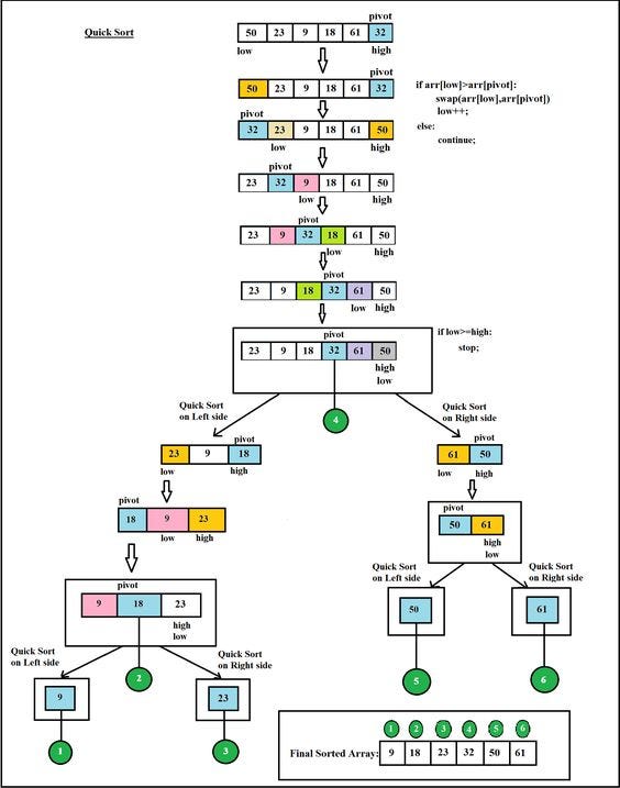How to Quicksort in Python Using List Comprehension | by Dave Wei ...