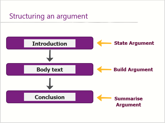 Image of the structure of an argument