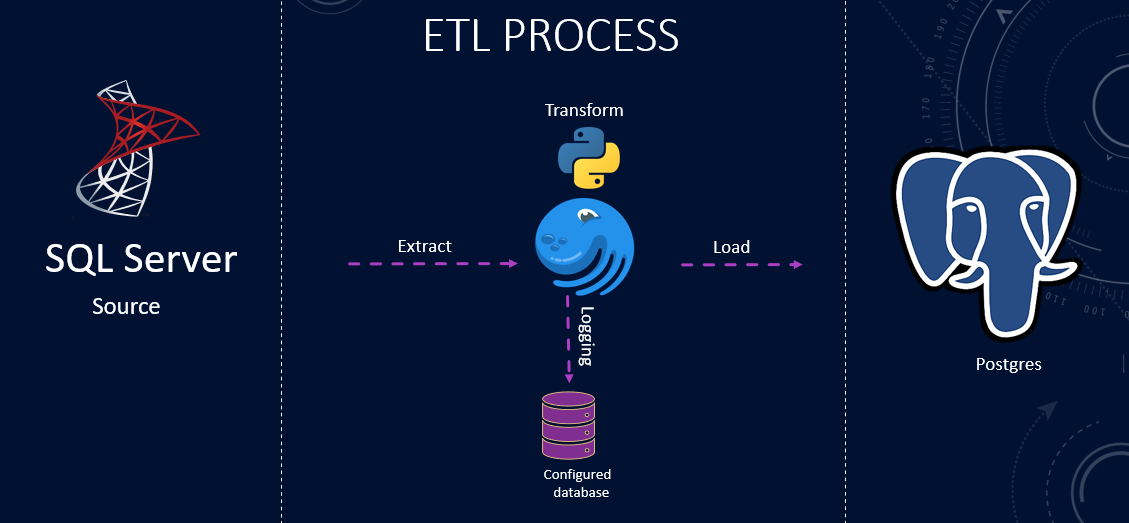 Build ETL Pipelines with Dagster. Using Dagster, Python | by Haq Nawaz ...