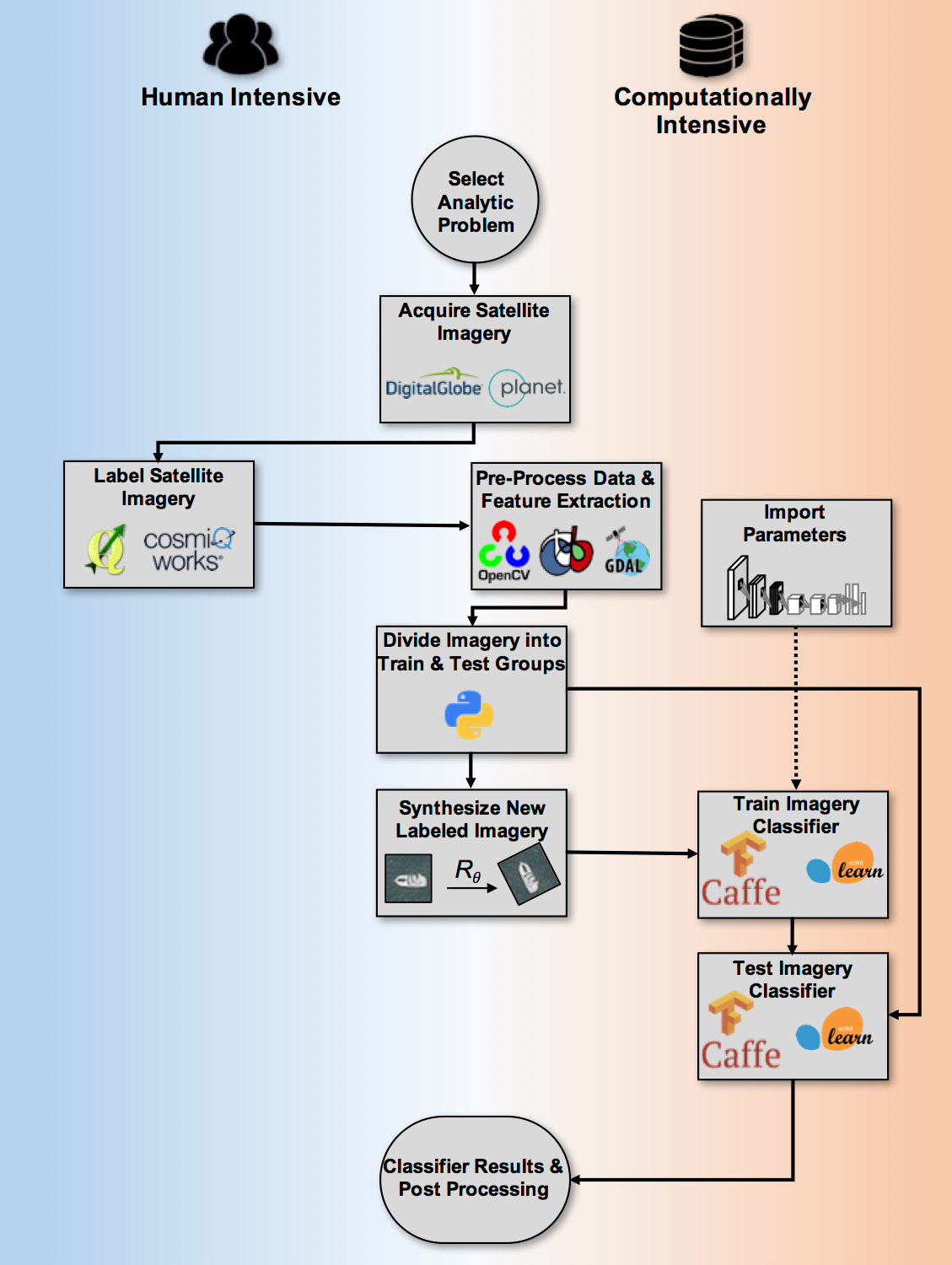 Establishing a Machine Learning Workflow | by Patrick Hagerty | The ...