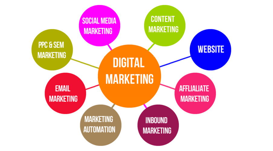 What is Digital Marketing and Types of Digital Marketing