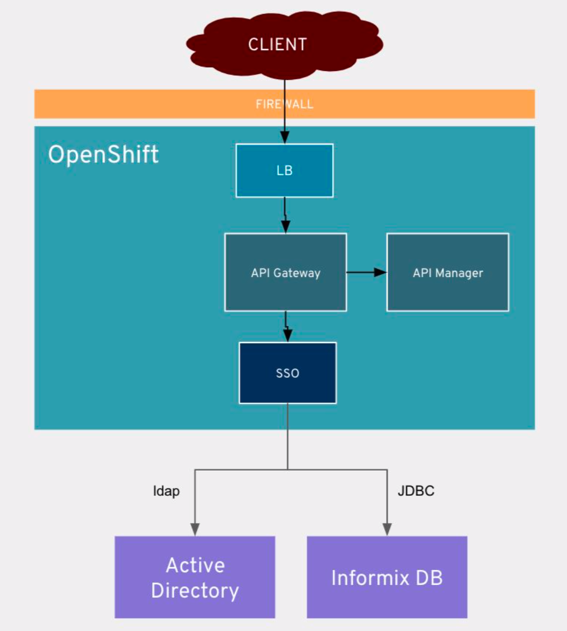 RH SSO federating two data sources — LDAP and Informix Database | by ...