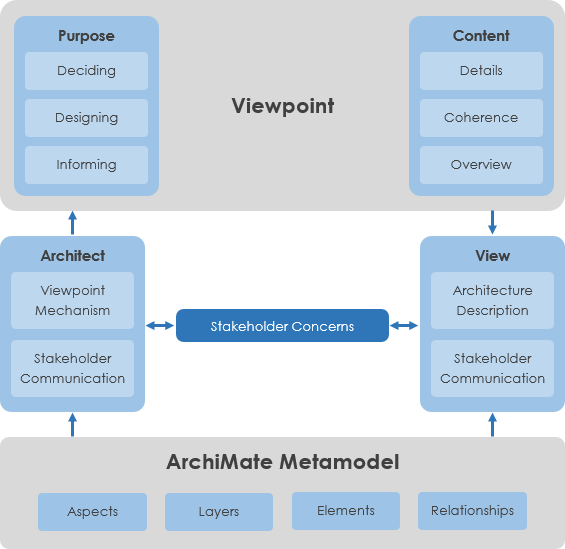 ArchiMate 3 Update Developed By The Open Group ArchiMate By Curtis 