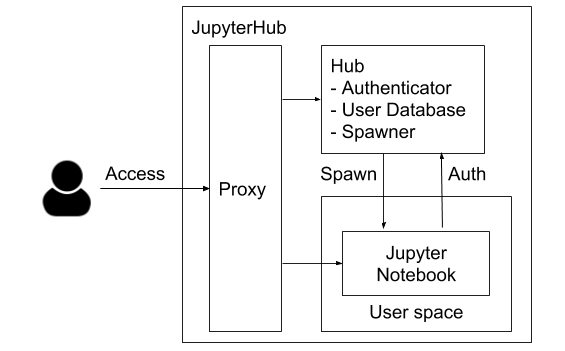 Jupyterhubをaws上に構築する 25hoursの宮尾です Jupyterhubの構築案件がありましたので その構 By 25hours Llc Medium