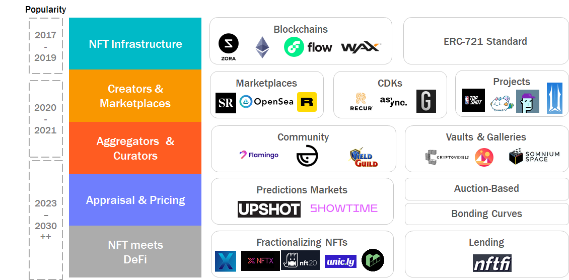 Nft Tech Stack In The Last Post We Covered What Is An By Ishanee Nagpurkar Iosg Ventures Medium