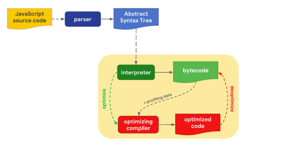 JavaScript Execution Flow. why you should know how the engine… | by ...
