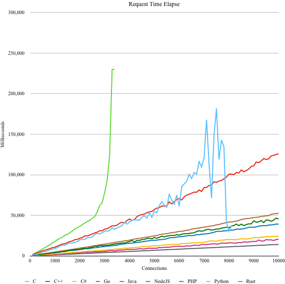 Websocket Performance Comparison. This is a tldr version of a study I… | by  Matt Tomasetti | Medium