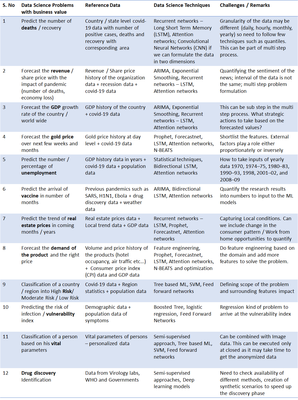 DS4Covid-19: What Problems to solve with Data Science amid Covid-19 ?