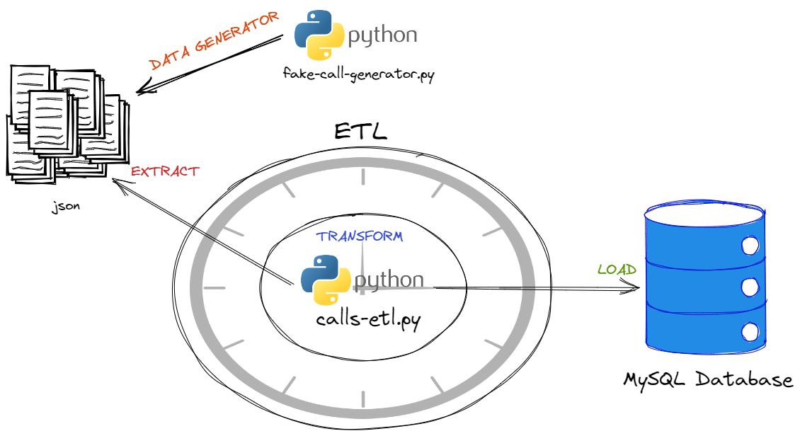 ETL — Generate fake data on JSON file, Extract this data from JSON file,  Transform values , Load it into a MySQL Database with Python and Schedule  tasks with Linux Cronjob