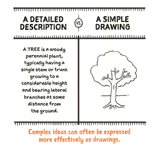 El Sketchnoting Aprende Y Desarrolla Tu Creatividad