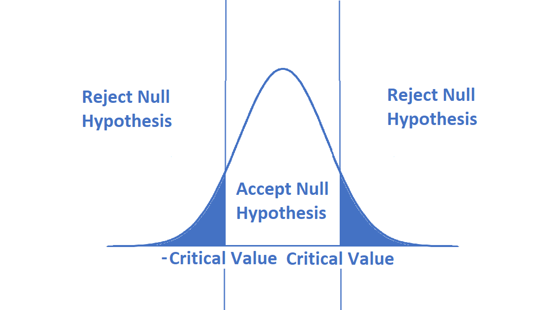 Beginner’s Guide to Hypothesis Testing by Khushee Kapoor Medium
