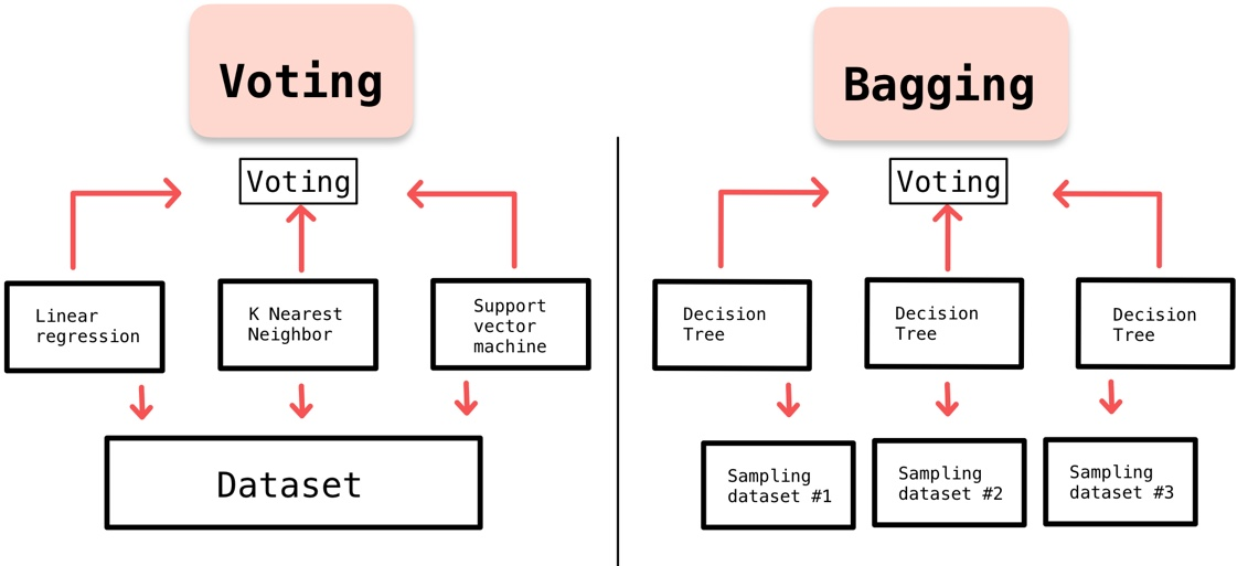 Ensemble Learning — Voting and Bagging with Python | by Changhyun Kim |  Medium