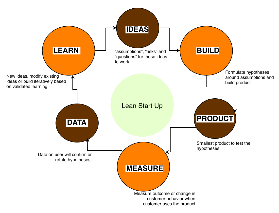 Book Summary -The Lean StartUp. Lean StartUp process | by Shibani Mishra |  Medium