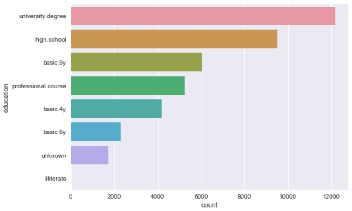 First Steps in Machine Learning — Predicting Subscription for Bank