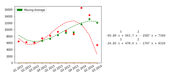 A Python approach to forecasting GPS sales | by Kamesh | Medium