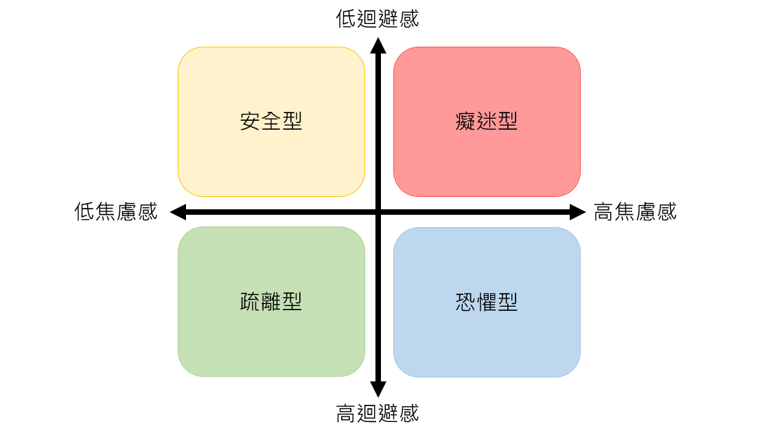 依戀類型 自幼形成的親密關係框架 心理學家認為 伴侶之間的互動模式與其早年照顧者的互動有著投射作用 形成我們對處理 By Ramone Huang Medium