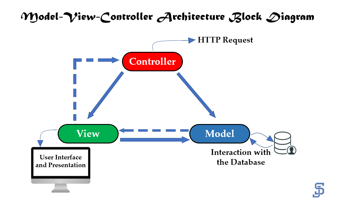 Mvc Architecture Diagram