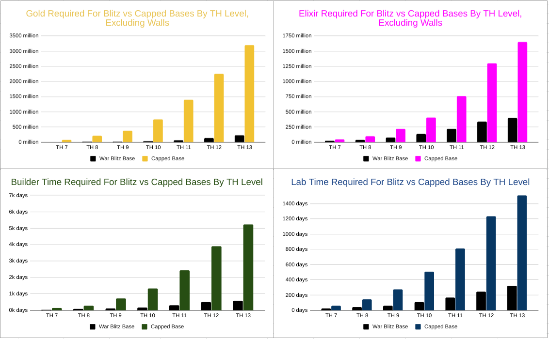Clash Of Clans Unpopular Opinion Yes You Should Rush Your Base Probably By Benjamin Way Mr Way S School Of Clash Medium