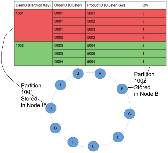 In Depth Why Modeling In Cassandra Is Important By Herry Gunawan Medium