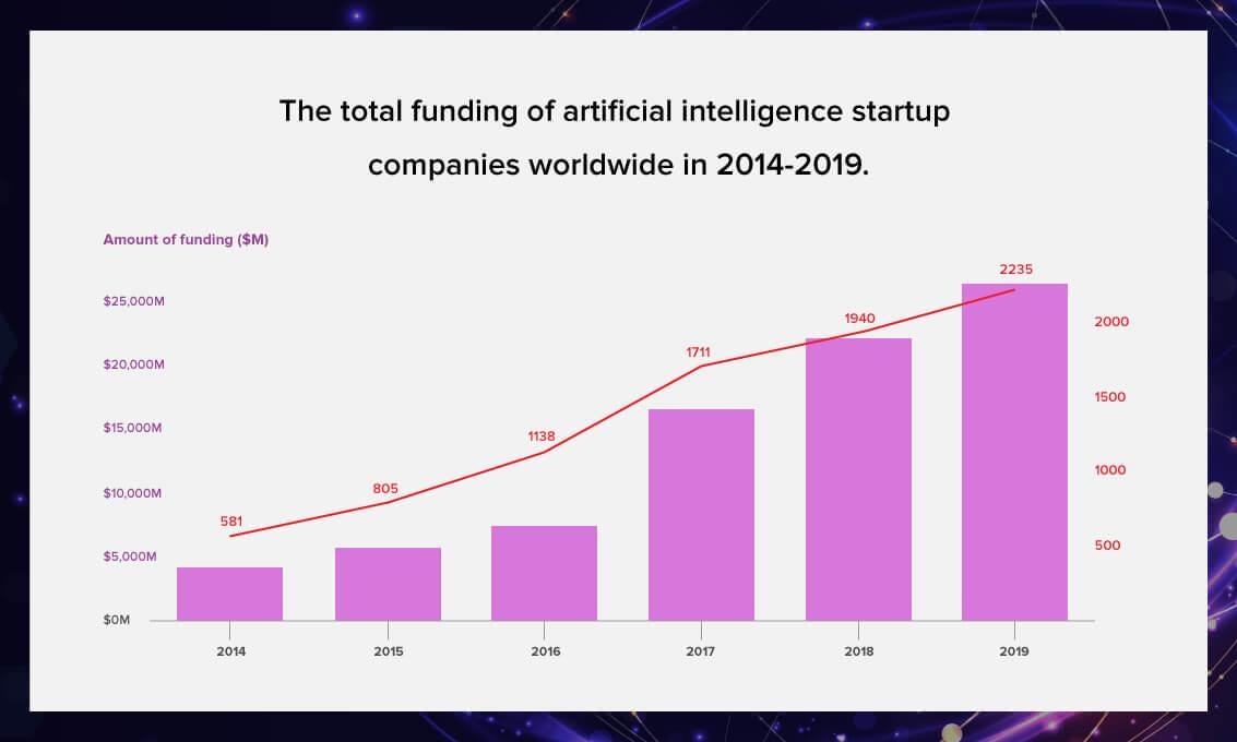 bar chart showing total funding of artificial intelligence startup companies worldwide from 2014 through 2019