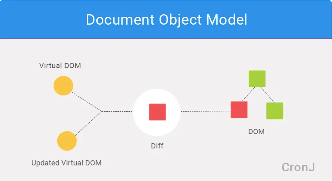 Virtual DOM Why in React js. What is Virtual DOM (VDOM) by Amnah