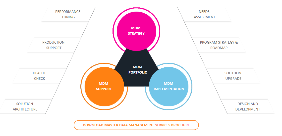 Best Master Data Management Strategy | by InfoTrellis | Medium