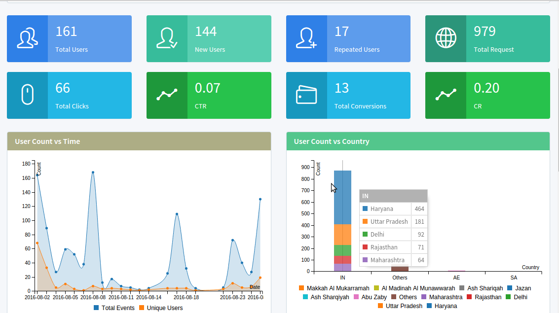 Using Elasticsearch for Reporting & Analytics | by Sandeep Kumar |  Engineering@Tyroo | Medium