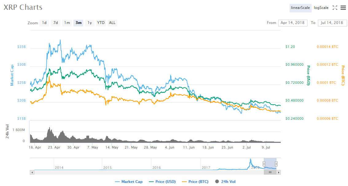 Ripple History Chart