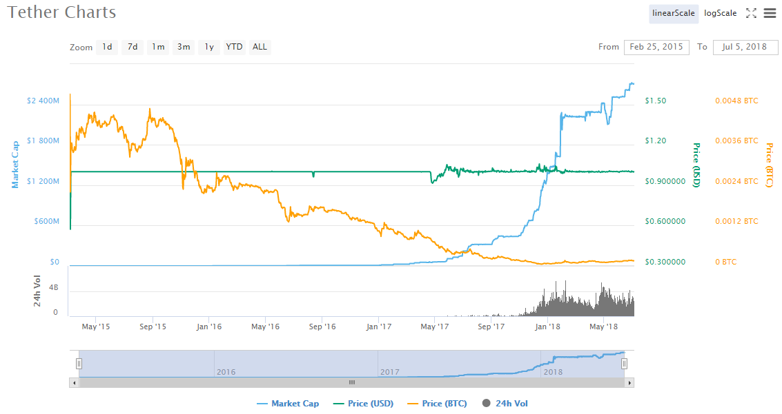 Usdt Usd Chart