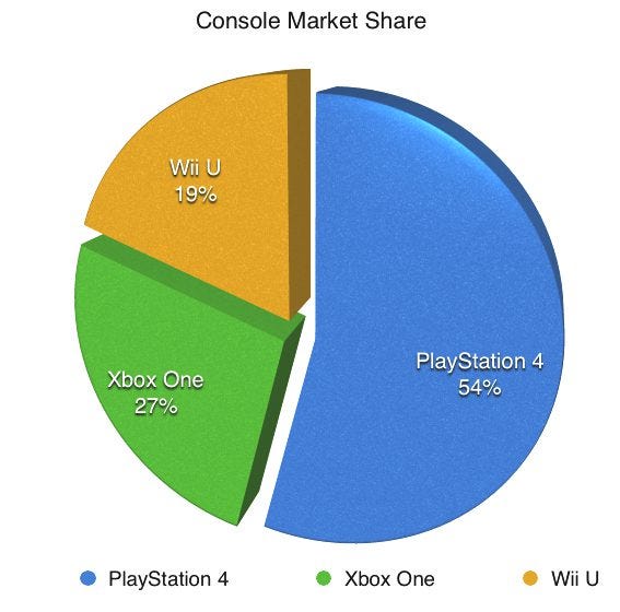 PS4 Officially Marches Past 30 Million Units Sold | by Sohrab Osati | Sony  Reconsidered