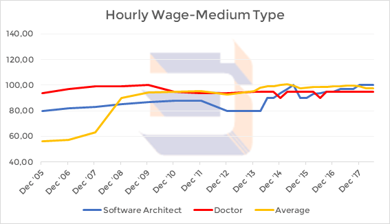 In The Digital Age It Pays To Code By Suburbia Io Medium