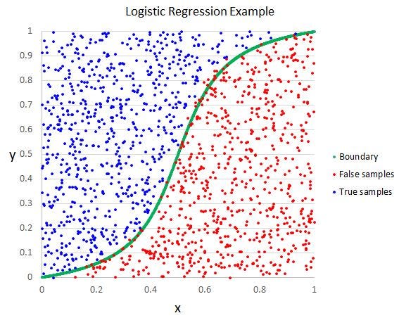 logistic regression is supervised learning