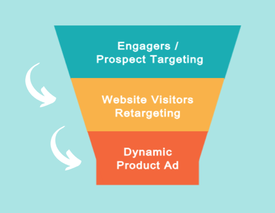 Retargeting Funnel