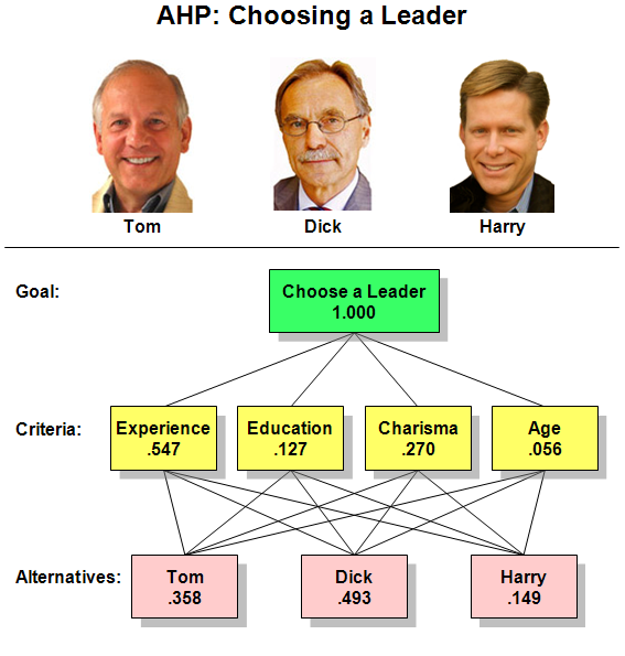 MCDM: Multiple Criteria Decision Making - A Boring Introduction | by ...