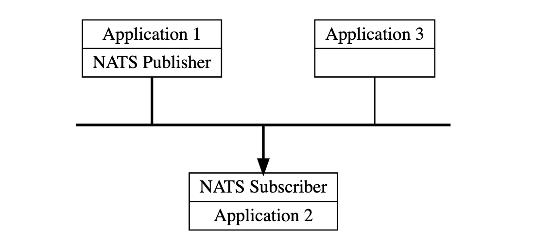 Cloud Native Messaging System — NATS (Part 2) by Hemant Jain Medium