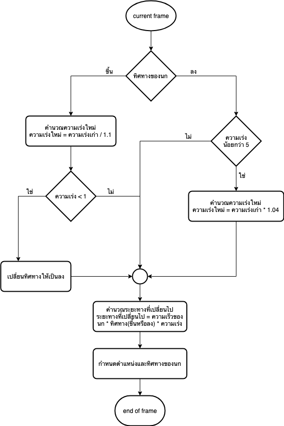 (Flappy Bird ตอนที่ 1) ลองเขียนเกมส์ Flappy Bird ด้วย PixiJS | by 13ank ...