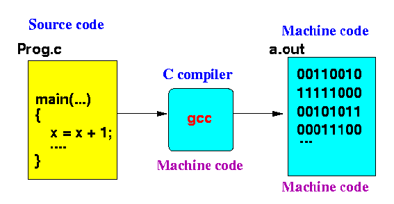 Compiling in C. When you write a program in C, there… | by Dennis Pham ...