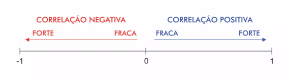 Correlação entre variáveis para Data Science | by Natália Calado | Medium