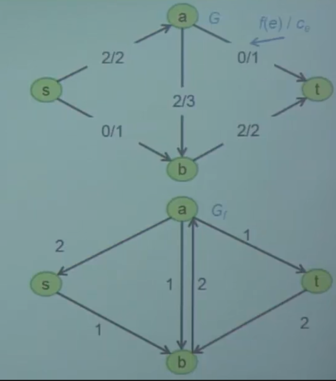 Graph 的演算法及資料結構 Graph S Algorithm And Data Structure By Eddie Cheng Medium