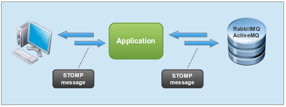 How to Implement the STOMP Protocol using RabbitMQ with Ballerina | by  Bilal Rifas | JavaScript in Plain English