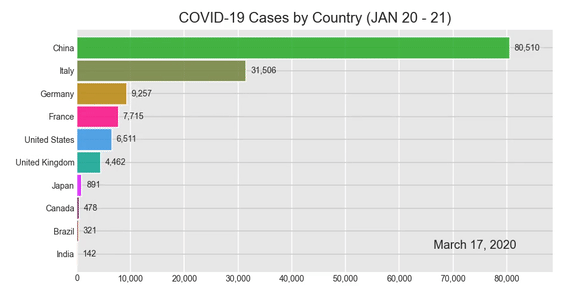 Create An Animated Bar Chart Race With Python Codex
