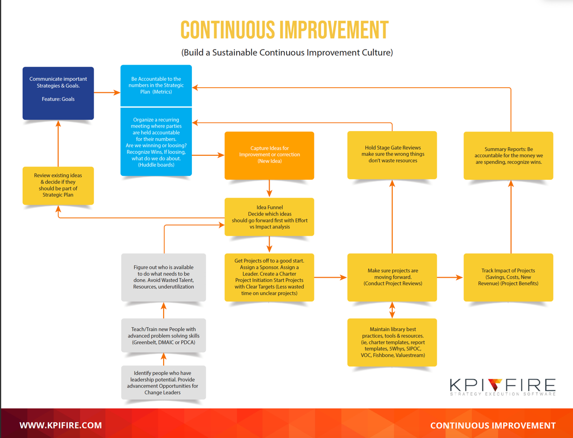 Continuous Improvement Program Best Practices by Keith Norris Medium