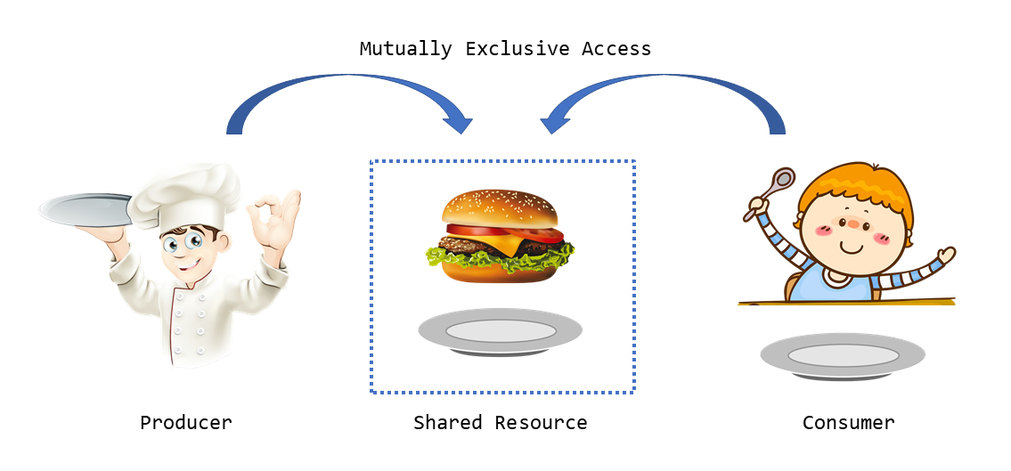 Producer-Consumer Problem Using Mutex in C++ | by Domi Yan | Level Up Coding