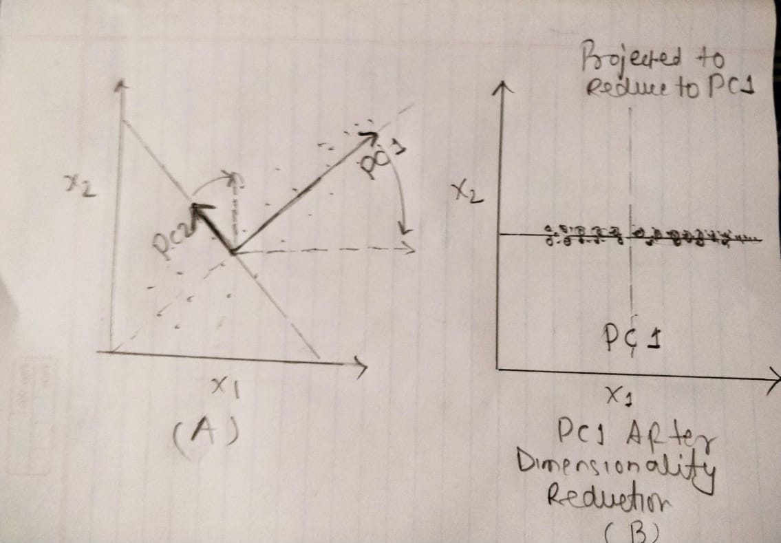 Intuition Behind Principal Component Analysis 