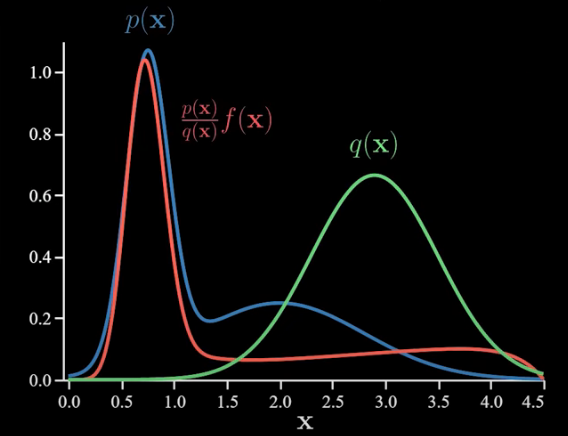 A simple tutorial on Sampling Importance and Monte Carlo with Python ...