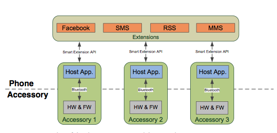 Sony SmartWatch App Development 2 | by 