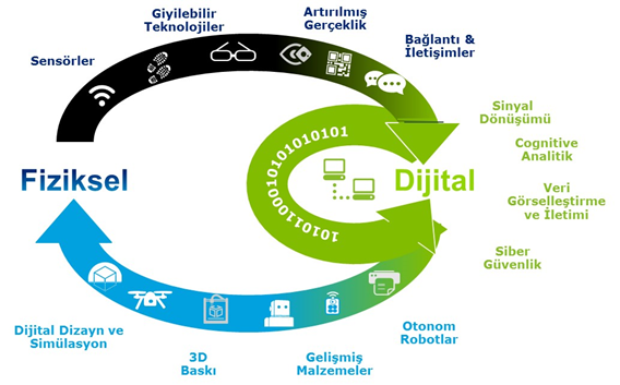 Turkiye Nin Dijital Donusumunde Endustri 4 0 By Hakan Gol Deloitte Turkey Digital Medium